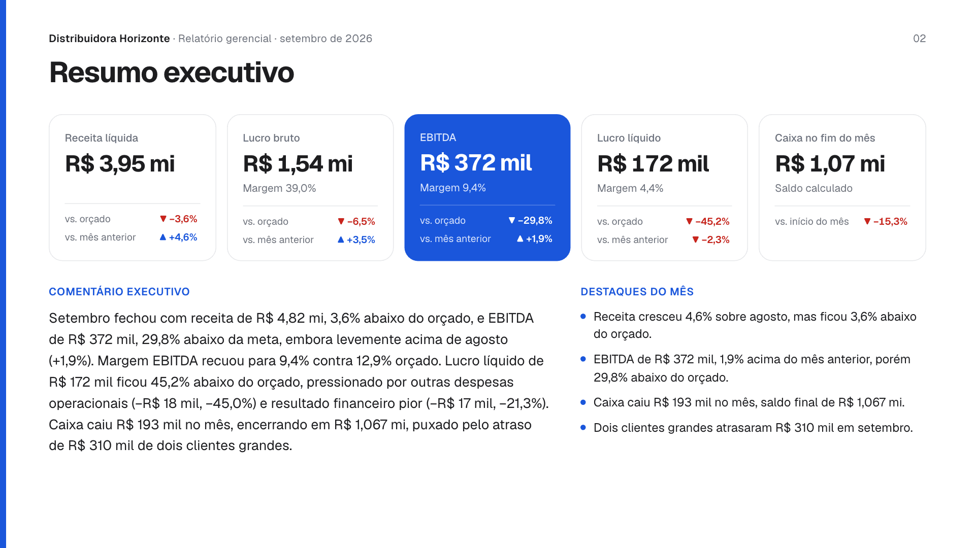 Relatório gerencial do mês com KPIs, gráficos e DRE gerencial